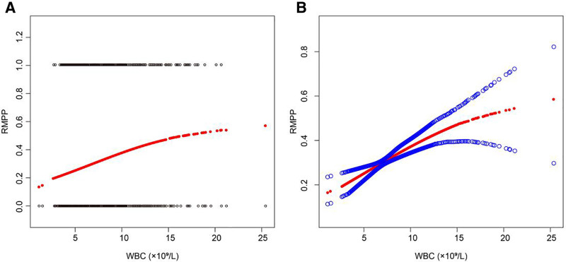Threshold effect of white blood cell count on the risk of refractory Mycoplasma pneumoniae pneumonia in pediatric patients: A retrospective cohort study.