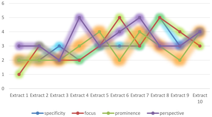 Trouble spots in literary conversation learning: managing bilinguals' cognitive expectation problems using conversational presupposition theory.
