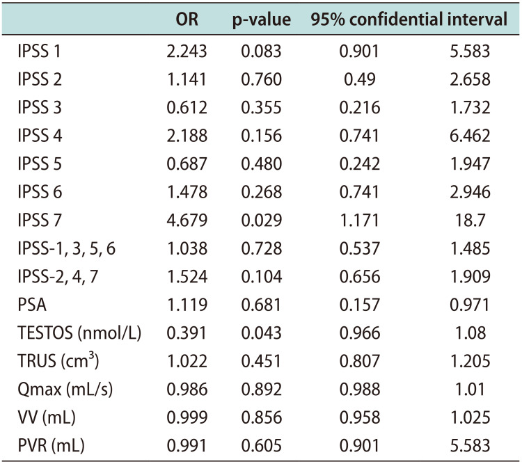 Identification of Correlation Between Frailty and Lower Urinary Tract Symptoms in Elderly Male Using Korean-FRAIL Scale.