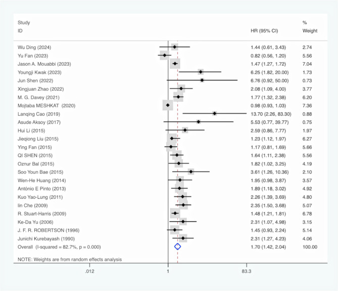 Association of progesterone receptor status with breast cancer prognosis: a meta-analysis.