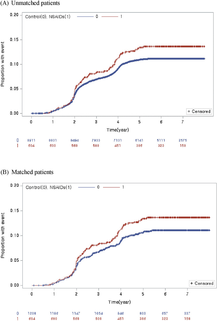 Effects of NSAIDs on Early CKD Development: A 10-Year Population-Based Study Using the Korean Senior Cohort.