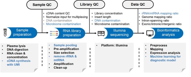 Proceedings of cell-free noncoding RNA biomarker studies in liquid biopsy.