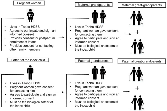 Taabo Multigenerational Birth Cohort in Côte d'Ivoire: Protocol for Establishing a Longitudinal Multigenerational Birth Cohort to Guide Health Policy.