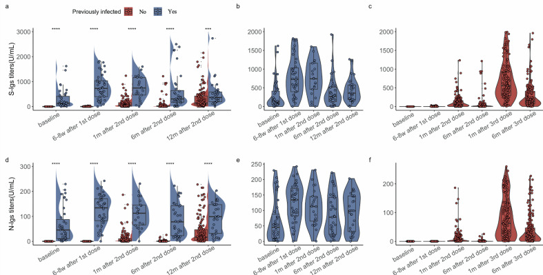Humoral response dynamics following inactivated SARS-CoV-2 vaccination and their association with subsequent infection and symptoms in individuals with and without prior SARS-CoV-2 infection: evidence from Sichuan Province, China.