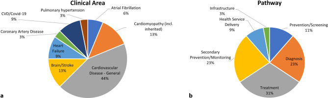 Making a difference: describing and evaluating the impact of the Dutch CardioVascular Alliance.