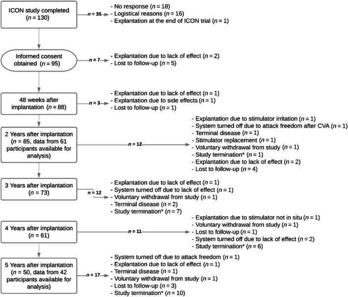 Factors associated with efficacy of occipital nerve stimulation in medically intractable chronic cluster headache.