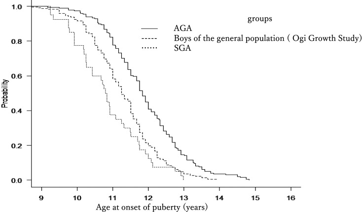 Onset of puberty in boys with short stature is earlier in those born small-for-gestational age and later in those born appropriate-for-gestational age than in the general healthy population.