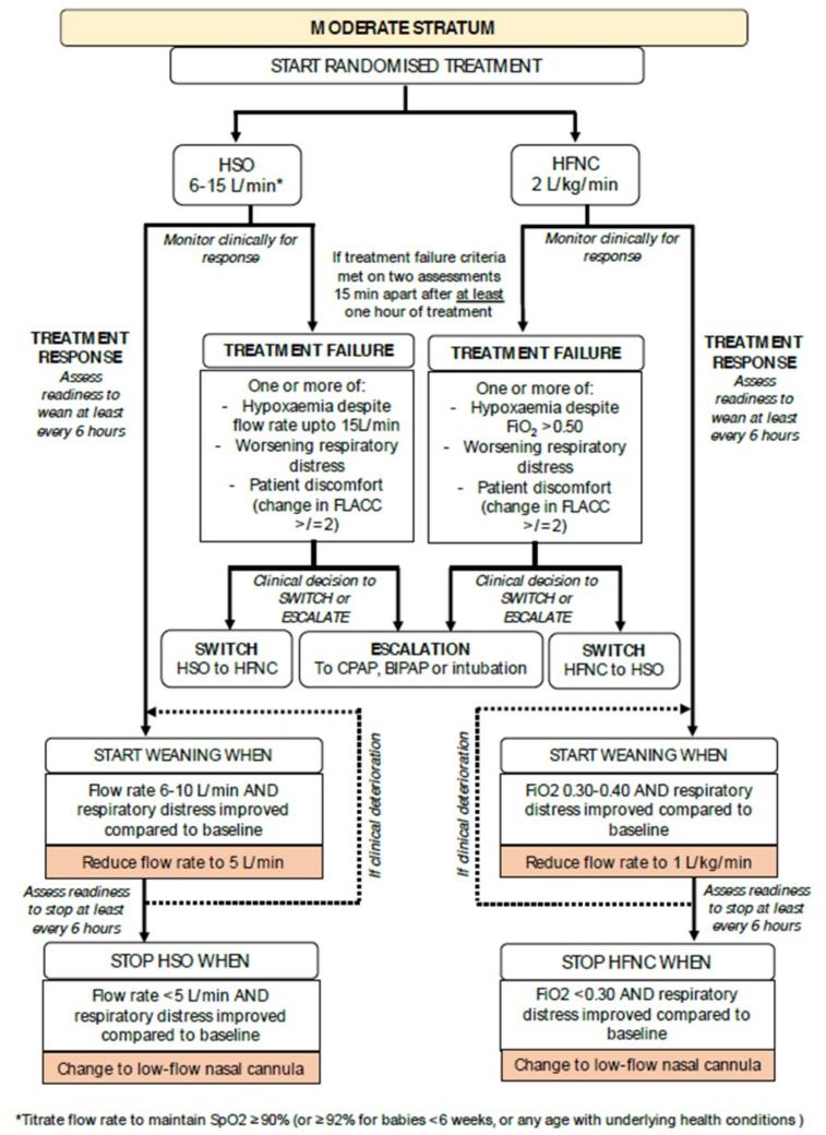 Protocol for a Group-Sequential Two-Stratum Multicenter Open-Label Randomized Clinical Trial of Respiratory Support in Infants With Acute Bronchiolitis: Breathing Assistance in Children With Bronchiolitis (BACHb).