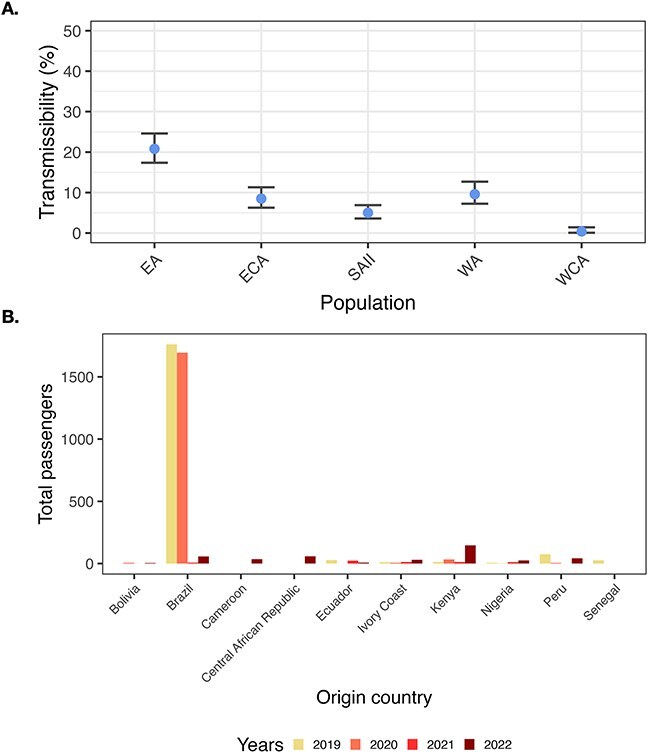 A framework to assess the risk of yellow fever emergence.