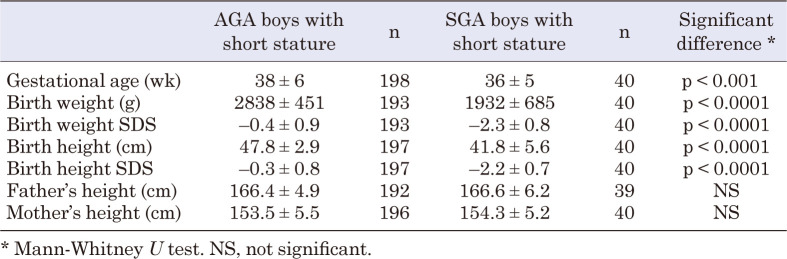 Onset of puberty in boys with short stature is earlier in those born small-for-gestational age and later in those born appropriate-for-gestational age than in the general healthy population.