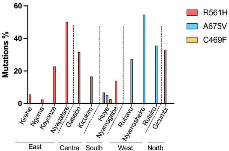 Strategies for mitigating emerging artemisinin-based antimalarial drug resistance in Rwanda: a promising approach for managing therapies in malaria-endemic countries.