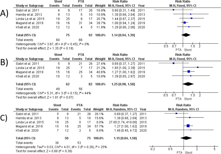 Percutaneous transluminal angioplasty vs. stenting for hepatic artery stenosis after liver transplantation in adults: a systematic review and meta-analysis.