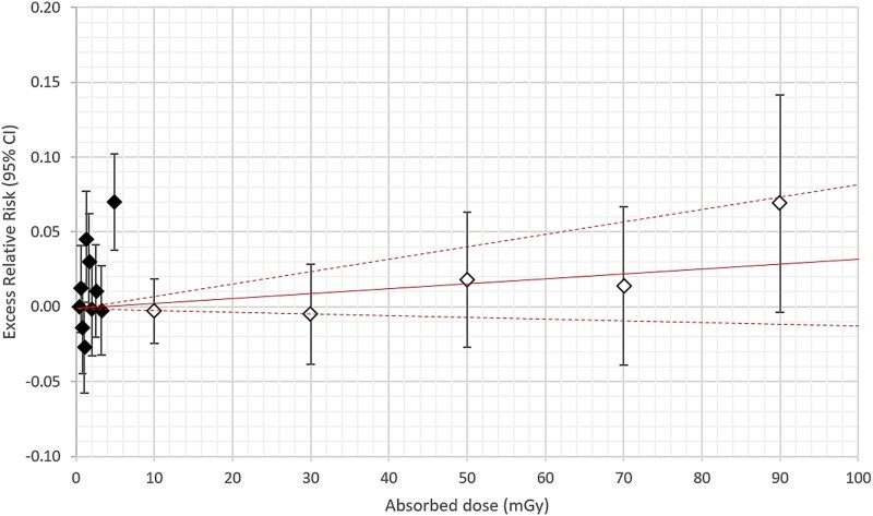 Comparing dose response of cancer incidence in Sweden after the Chernobyl Nuclear Power Plant accident with Life Span Study of atomic bomb survivors.