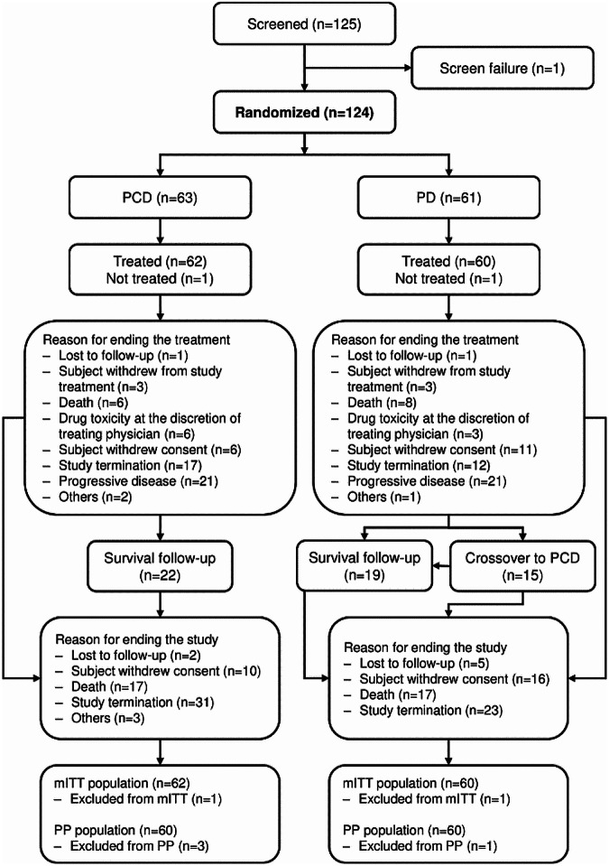 Randomized Phase 3 study of pomalidomide cyclophosphamide dexamethasone versus pomalidomide dexamethasone in relapse or refractory myeloma: an Asian Myeloma Network study (AMN003).