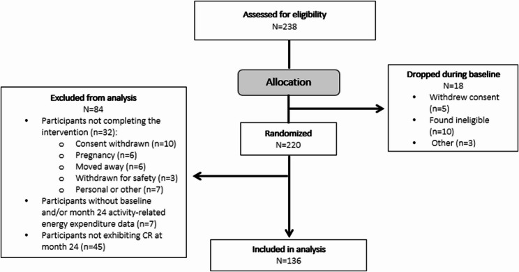 Association between physical activity energy expenditure and markers of healthspan during prolonged calorie restriction in individuals without obesity: observations from the CALERIE™ phase 2 randomized controlled trial.