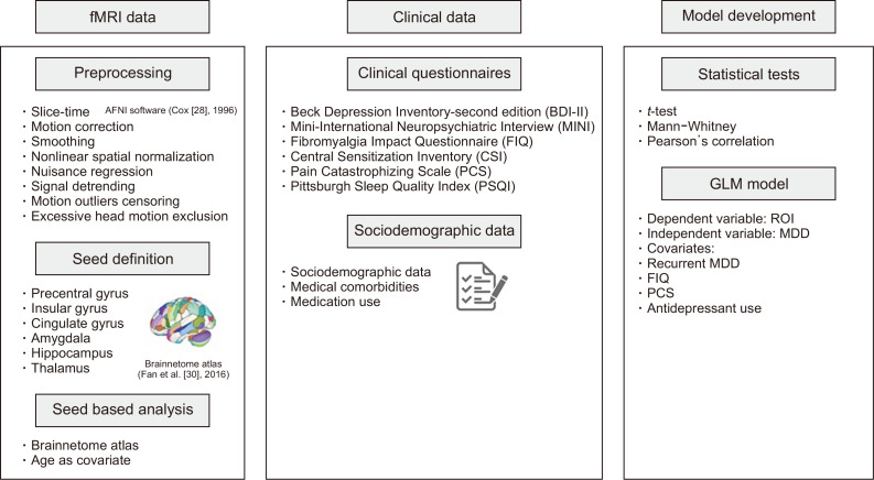 Major depressive disorder in fibromyalgia: novel insights from resting-state functional connectivity analysis.
