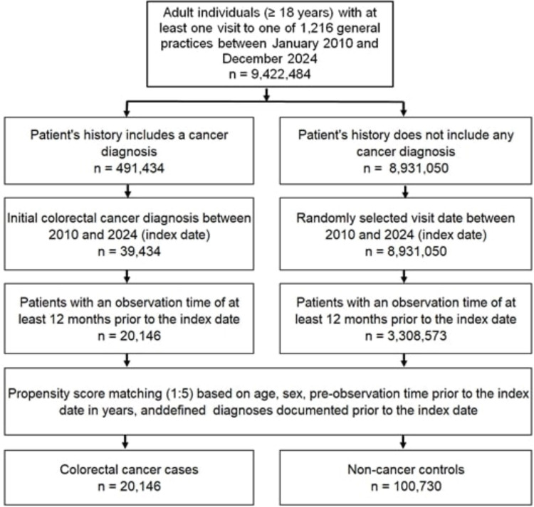 Association between autoimmune disease and colorectal cancer: a retrospective case-control study of 120 876 patients.