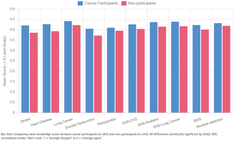Effectiveness of online tobacco control education: A cross-sectional study among healthcare professionals.