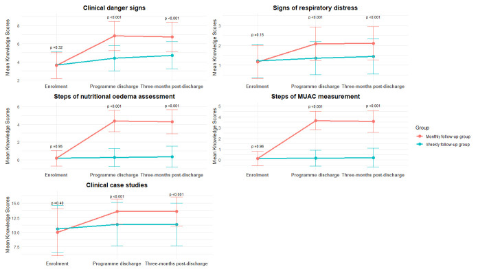 Effect of caregiver training on knowledge and confidence of at-home clinical and anthropometric surveillance of children with uncomplicated severe acute malnutrition: analysis of a cross-over cluster randomised trial in Sokoto, Nigeria.