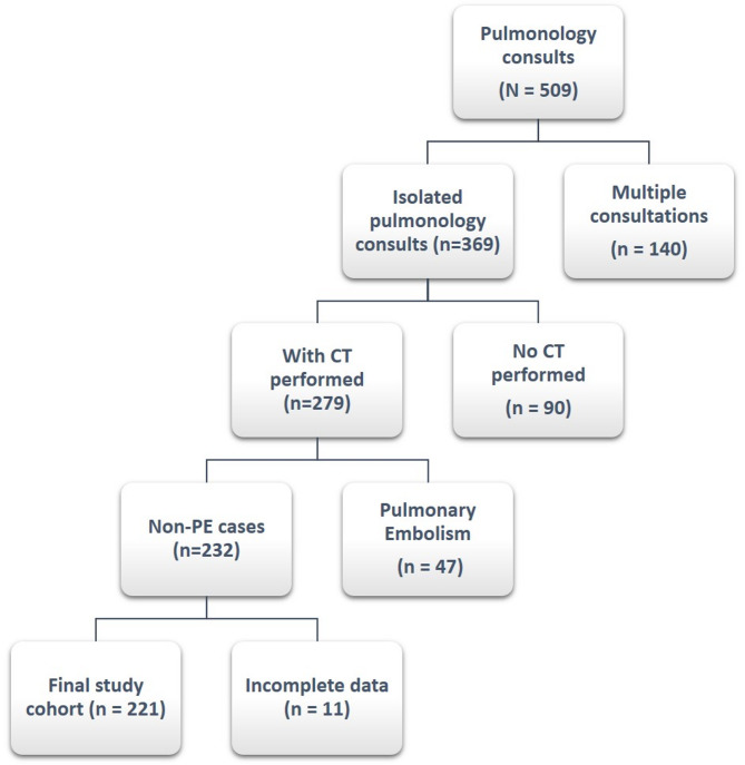 Evaluating GPT-4o for emergency disposition of complex respiratory cases with pulmonology consultation: a diagnostic accuracy study.