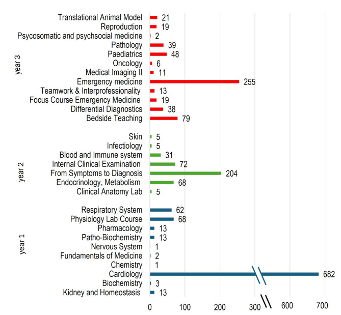 How to use curriculum mapping to ensure a coherent and coordinated learning spiral in a competency-based medical curriculum across two medical universities.