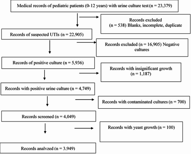 Bacterial etiology and antimicrobial resistance patterns of pediatric UTIs in the West bank, Palestine: a cross-sectional study.