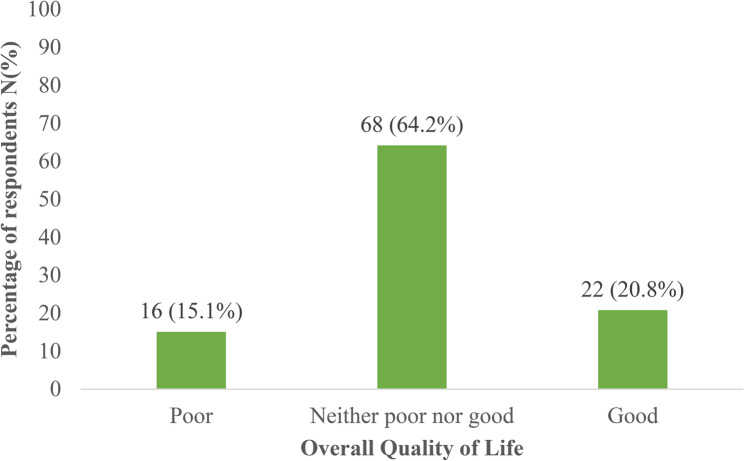 Quality of life among caregivers of children and adolescents with autism spectrum disorder in Dar es Salaam, Tanzania.