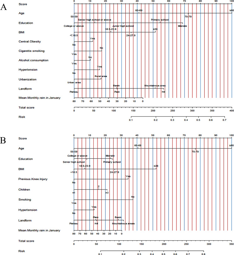 Prevalence of radiographic knee osteoarthritis in China: a national survey of thirty thousand, four hundred and fifty five individuals cross-sectional study.