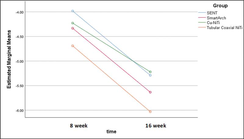 The Effectiveness of Conventional and Advanced Aligning Archwires: The Insights of Two Randomized Clinical Trials.