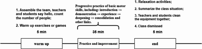 Effect of fundamental movement skills practice on executive function and social interaction ability in children with moderate autism: a randomized controlled trial.