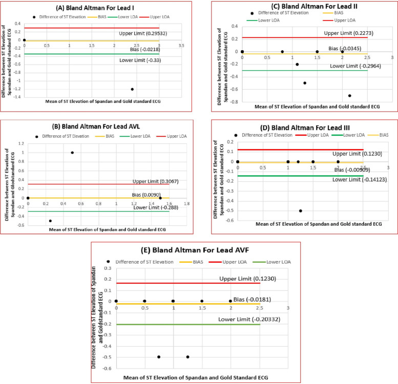 Evaluation of ST-segment agreement between Spandan Pro and gold standard electrocardiogram for percutaneous coronary intervention decision-making.