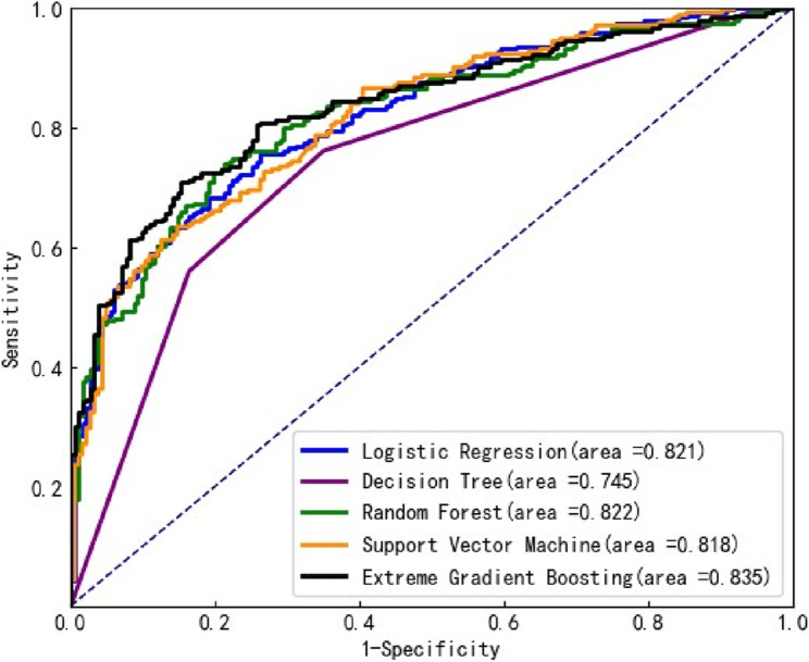 Explainable prediction of hypothermia risk in laparoscopic surgery: a retrospective cross-sectional study using machine learning.