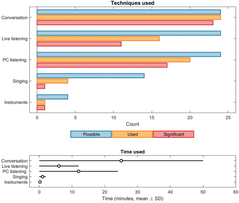 "It was 15 minutes without pain" - a mixed methods pilot study on the implementation of music therapy for hospitalised patients with incurable lung disease.
