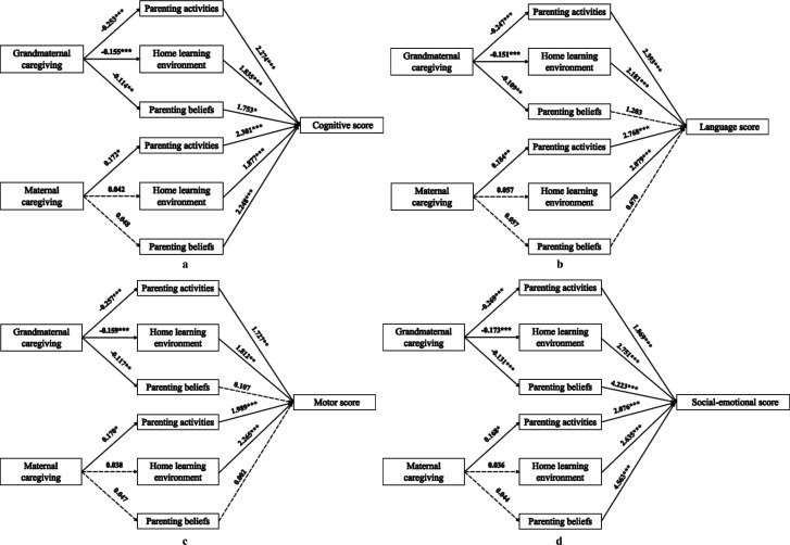Grandmaternal caregiving and early child development in rural China: the mediating role of parenting environment.