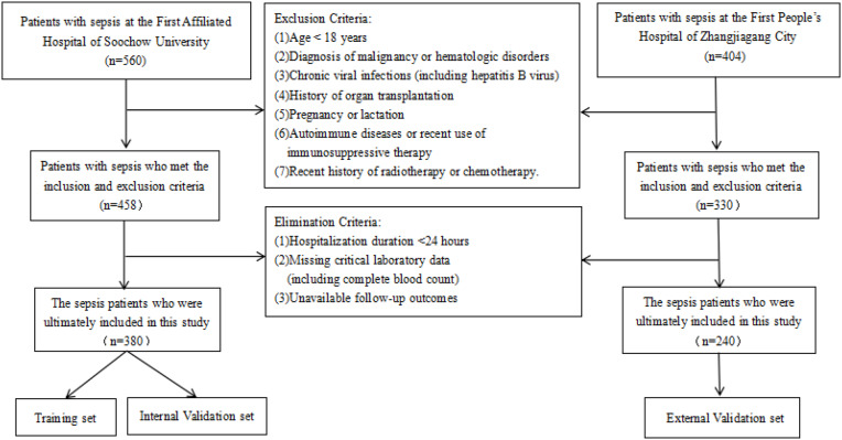 Prognostic Value of SIRI in Sepsis: A Retrospective Study and Machine Learning-Based Model Development.