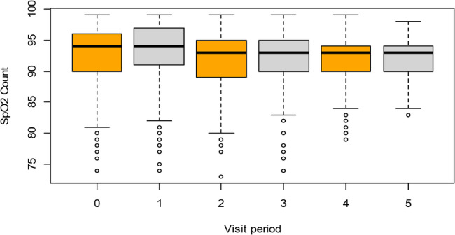 Bayesian modelling of oxygen saturation (SpO<sub>2</sub>) of cardiac patients using the asymmetric generalized error distribution.