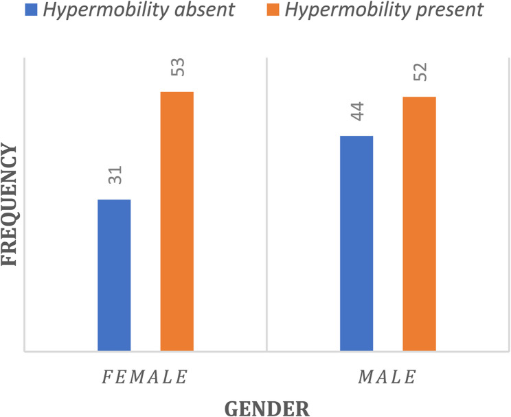 Association between joint hypermobility and primary nocturnal enuresis: a cross-sectional study in children aged 6-13 years.