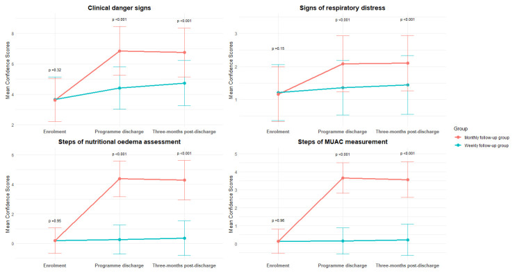 Effect of caregiver training on knowledge and confidence of at-home clinical and anthropometric surveillance of children with uncomplicated severe acute malnutrition: analysis of a cross-over cluster randomised trial in Sokoto, Nigeria.