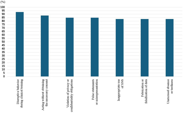 Perceptions of Medical Students' Unprofessional Behaviors Among Faculty Members and Medical Students: A Cross-Sectional Study at a Japanese Medical School.