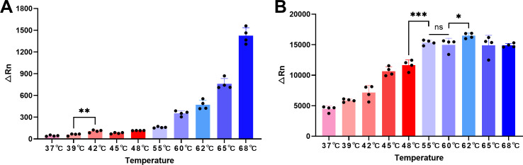 An extraction-free and one-pot two-temperature CRISPR/Cas12b system for visual detection of Group B <i>Streptococcus</i> by integrating with RPA.