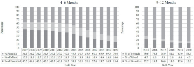 Trends and determinants in breastfeeding among Korean infants (2007-2021): a nationwide study using the National Health Screening Program for Infants and Children.
