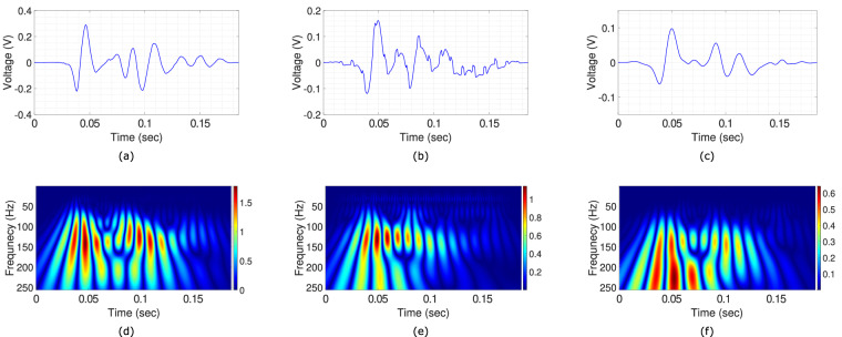 A Structural Vibration-based Dataset for Human Gait Recognition.