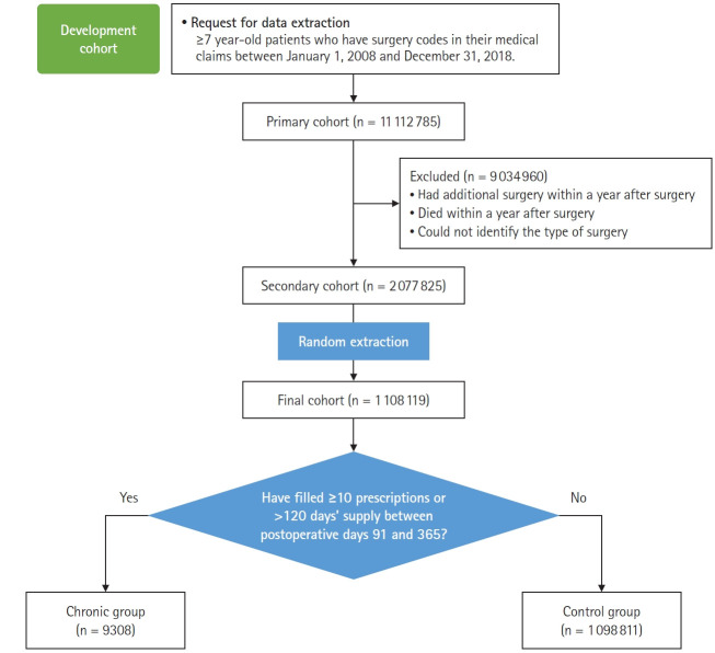 Analysis and development of risk prediction models for chronic opioid use after surgery: a cohort study using the nationwide database.