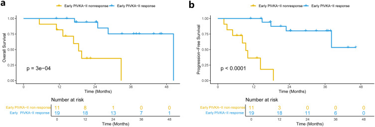 Early PIVKA-II Response Associated with Treatment Efficacy and Survival Outcomes for Patients with Advanced Hepatocellular Carcinoma Receiving Immune Checkpoint Inhibitors and Targeted Therapy.