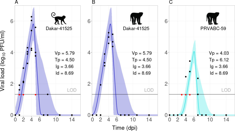Inside-out: modelling the link between Zika virus viral dynamics within hosts and transmission to vectors across host species and virus strains.