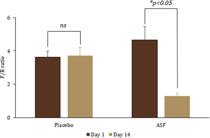 Ferula asafoetida oleo-gum resin alleviates dyspepsia symptoms through modulation of microbiome-gut-brain axis: A randomized, double-blind, placebo-controlled study.