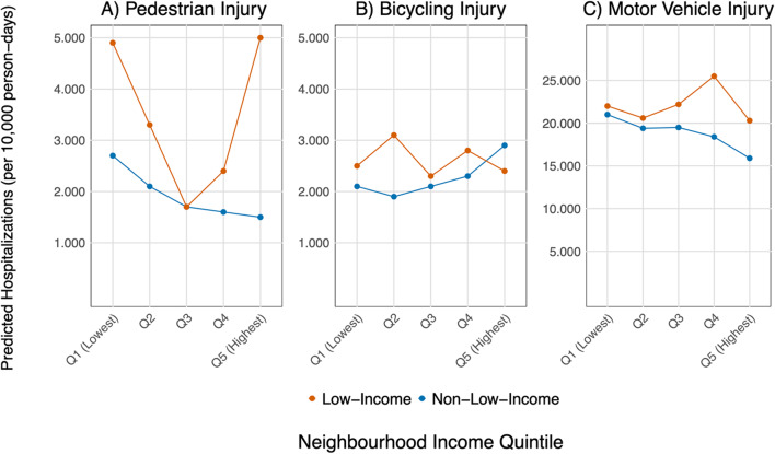 Measuring inequities in transportation injuries in a Canadian commuter cohort: impacts of individual versus neighbourhood income.