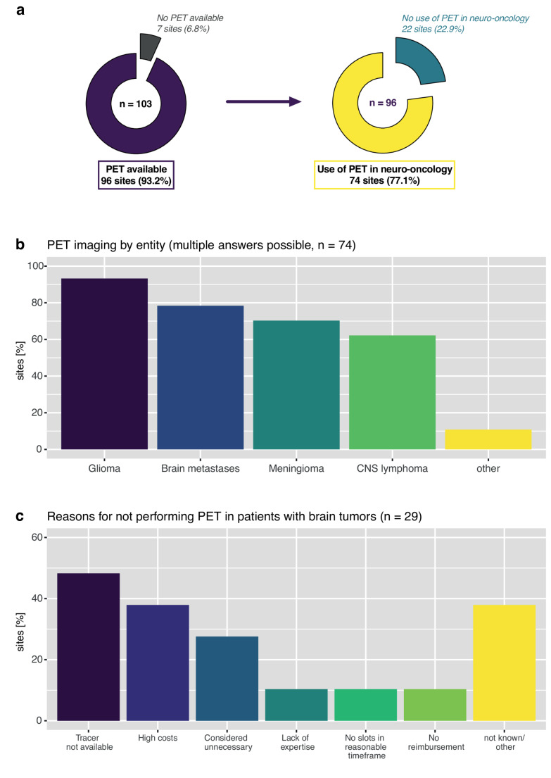 Availability and use of PET in patients with brain tumours - a European Organisation for Research and Treatment of Cancer - Brain Tumour Group (EORTC-BTG) survey.