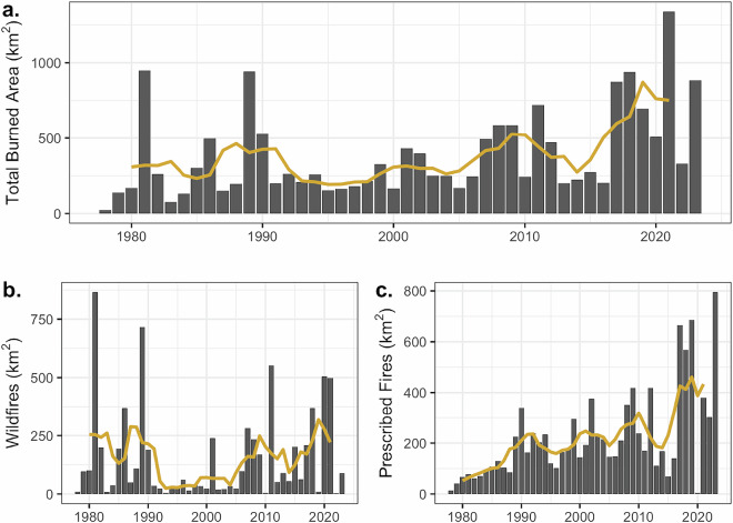 Contemporary Fire Regimes of the Subtropical Everglades.
