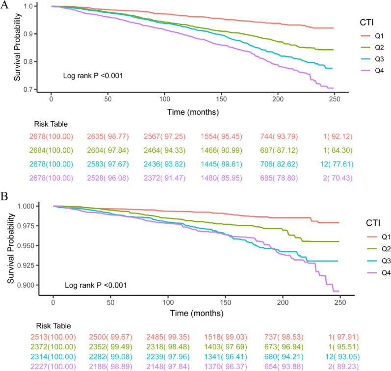 C-reactive protein-triglyceride glucose index predicts mortality in cardiovascular-kidney-metabolic syndrome stage 0-3: a prospective cohort study.